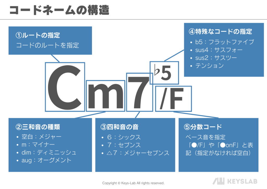 コードネームの構造