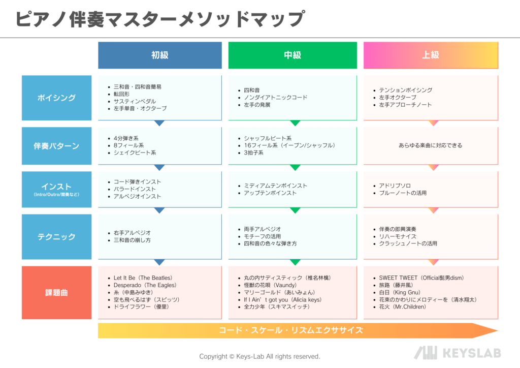 ピアノ伴奏マスターメソッドマップ